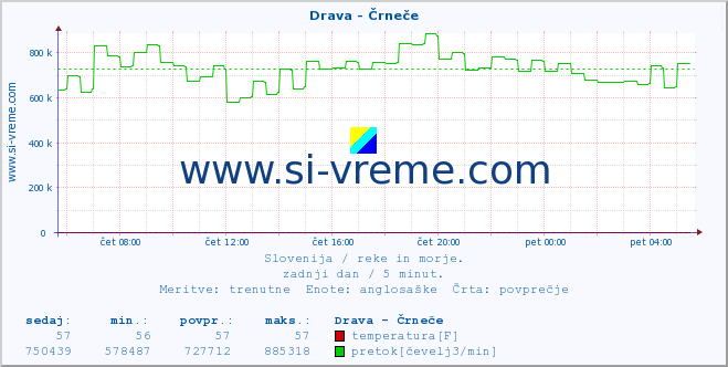 POVPREČJE :: Drava - Črneče :: temperatura | pretok | višina :: zadnji dan / 5 minut.