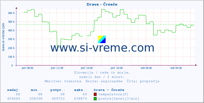 POVPREČJE :: Drava - Črneče :: temperatura | pretok | višina :: zadnji dan / 5 minut.