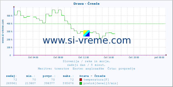 POVPREČJE :: Drava - Črneče :: temperatura | pretok | višina :: zadnji dan / 5 minut.