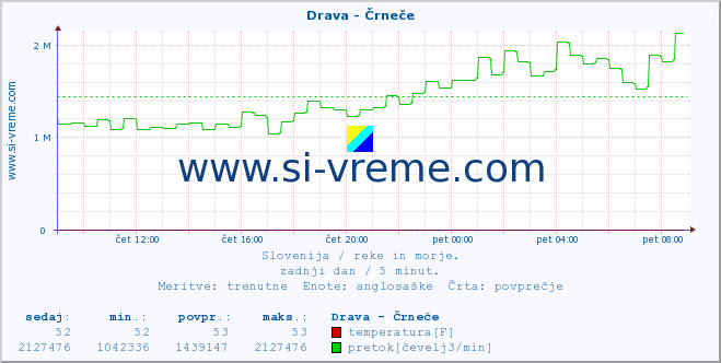 POVPREČJE :: Drava - Črneče :: temperatura | pretok | višina :: zadnji dan / 5 minut.