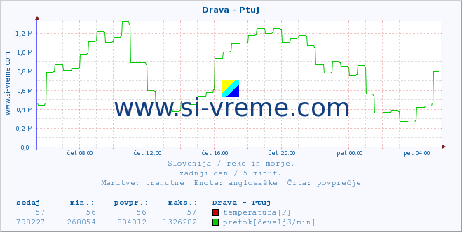 POVPREČJE :: Drava - Ptuj :: temperatura | pretok | višina :: zadnji dan / 5 minut.