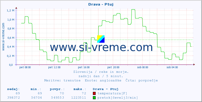 POVPREČJE :: Drava - Ptuj :: temperatura | pretok | višina :: zadnji dan / 5 minut.