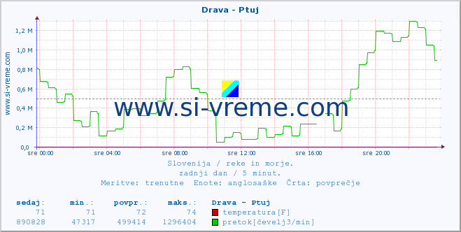 POVPREČJE :: Drava - Ptuj :: temperatura | pretok | višina :: zadnji dan / 5 minut.