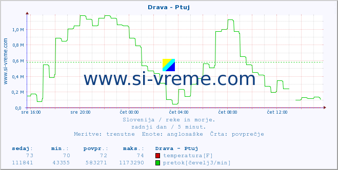 POVPREČJE :: Drava - Ptuj :: temperatura | pretok | višina :: zadnji dan / 5 minut.