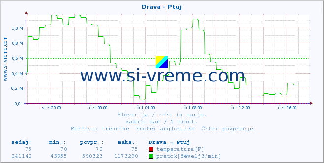 POVPREČJE :: Drava - Ptuj :: temperatura | pretok | višina :: zadnji dan / 5 minut.