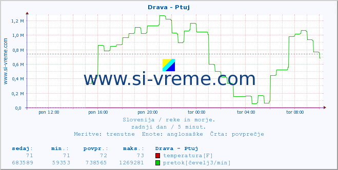 POVPREČJE :: Drava - Ptuj :: temperatura | pretok | višina :: zadnji dan / 5 minut.