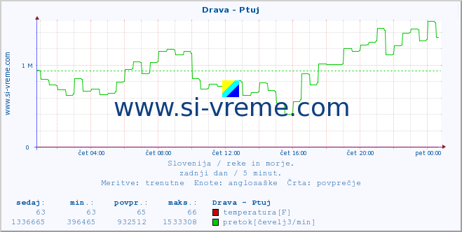 POVPREČJE :: Drava - Ptuj :: temperatura | pretok | višina :: zadnji dan / 5 minut.