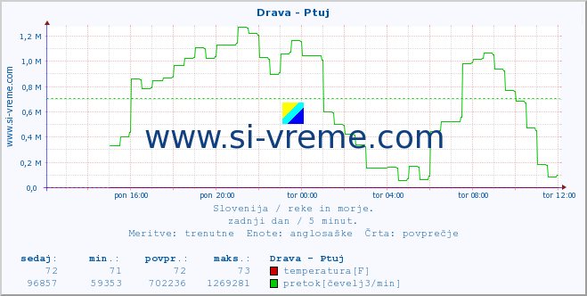 POVPREČJE :: Drava - Ptuj :: temperatura | pretok | višina :: zadnji dan / 5 minut.