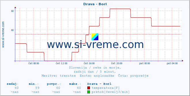 POVPREČJE :: Drava - Borl :: temperatura | pretok | višina :: zadnji dan / 5 minut.