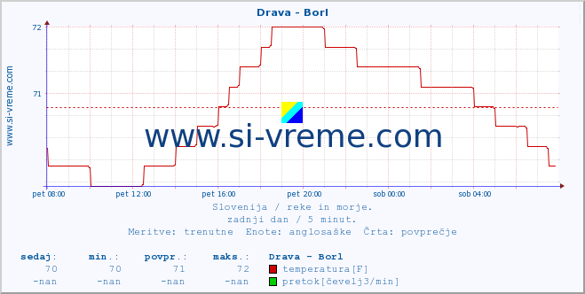 POVPREČJE :: Drava - Borl :: temperatura | pretok | višina :: zadnji dan / 5 minut.