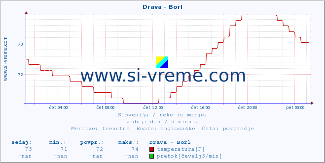 POVPREČJE :: Drava - Borl :: temperatura | pretok | višina :: zadnji dan / 5 minut.