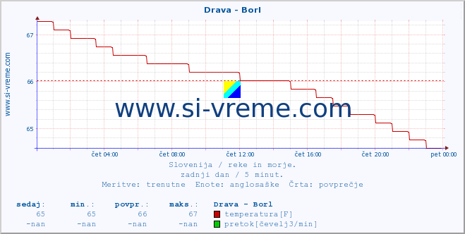 POVPREČJE :: Drava - Borl :: temperatura | pretok | višina :: zadnji dan / 5 minut.