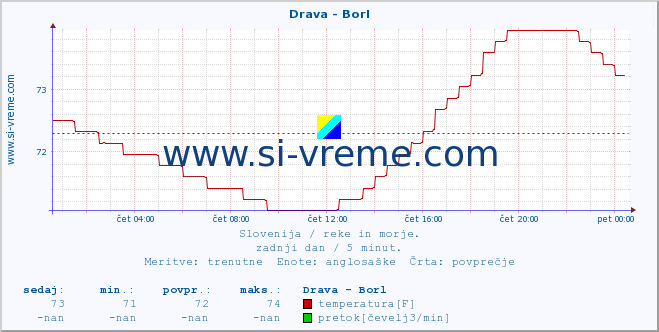 POVPREČJE :: Drava - Borl :: temperatura | pretok | višina :: zadnji dan / 5 minut.