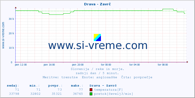 POVPREČJE :: Drava - Zavrč :: temperatura | pretok | višina :: zadnji dan / 5 minut.