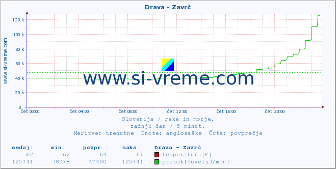 POVPREČJE :: Drava - Zavrč :: temperatura | pretok | višina :: zadnji dan / 5 minut.