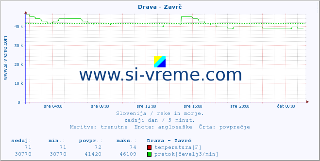 POVPREČJE :: Drava - Zavrč :: temperatura | pretok | višina :: zadnji dan / 5 minut.