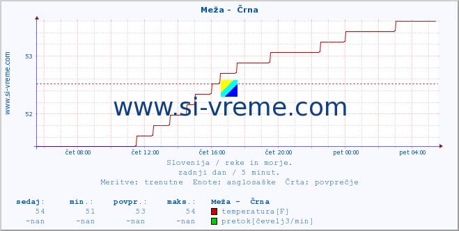 POVPREČJE :: Meža -  Črna :: temperatura | pretok | višina :: zadnji dan / 5 minut.