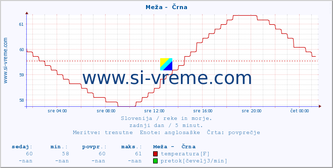 POVPREČJE :: Meža -  Črna :: temperatura | pretok | višina :: zadnji dan / 5 minut.