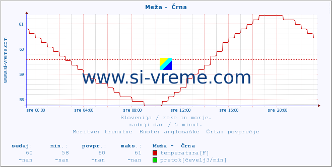 POVPREČJE :: Meža -  Črna :: temperatura | pretok | višina :: zadnji dan / 5 minut.