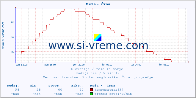 POVPREČJE :: Meža -  Črna :: temperatura | pretok | višina :: zadnji dan / 5 minut.