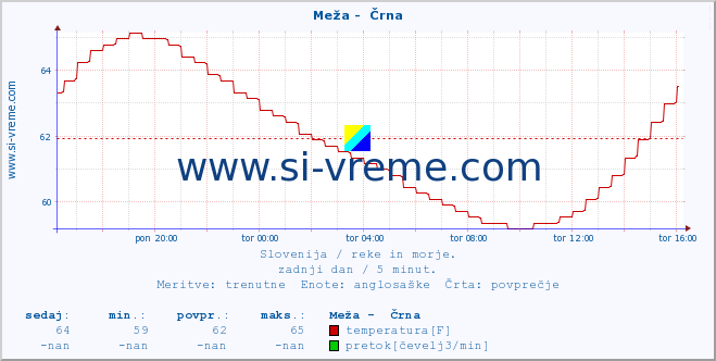 POVPREČJE :: Meža -  Črna :: temperatura | pretok | višina :: zadnji dan / 5 minut.