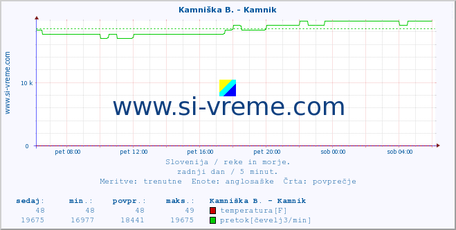 POVPREČJE :: Meža -  Črna :: temperatura | pretok | višina :: zadnji dan / 5 minut.