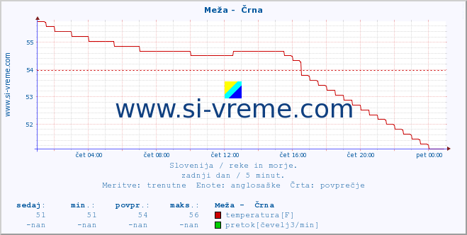 POVPREČJE :: Meža -  Črna :: temperatura | pretok | višina :: zadnji dan / 5 minut.