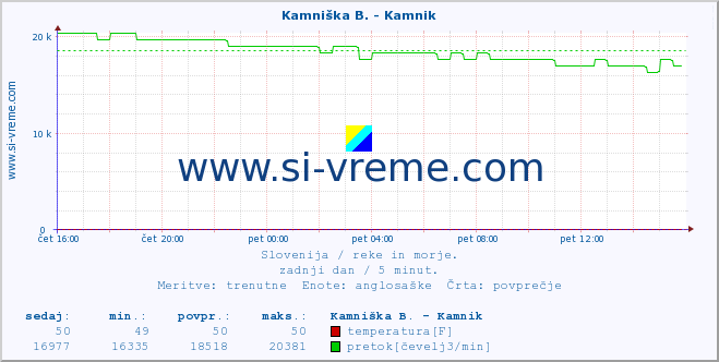 POVPREČJE :: Meža -  Črna :: temperatura | pretok | višina :: zadnji dan / 5 minut.