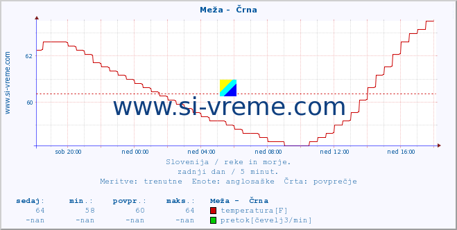 POVPREČJE :: Meža -  Črna :: temperatura | pretok | višina :: zadnji dan / 5 minut.