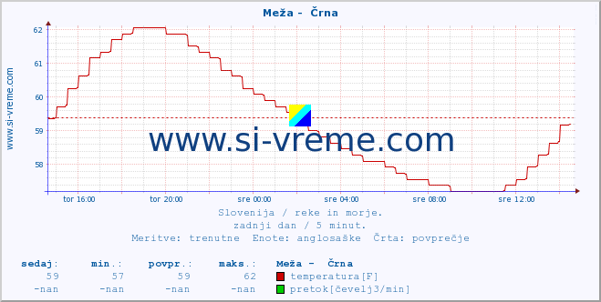 POVPREČJE :: Meža -  Črna :: temperatura | pretok | višina :: zadnji dan / 5 minut.