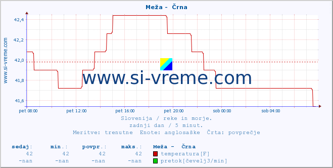 POVPREČJE :: Meža -  Črna :: temperatura | pretok | višina :: zadnji dan / 5 minut.