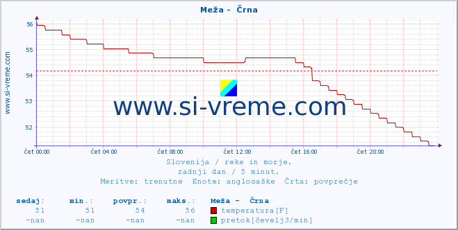 POVPREČJE :: Meža -  Črna :: temperatura | pretok | višina :: zadnji dan / 5 minut.