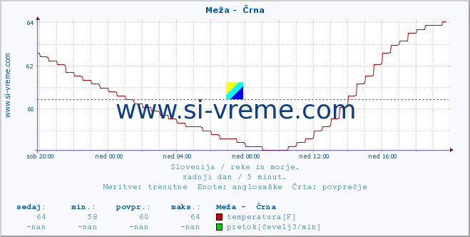 POVPREČJE :: Meža -  Črna :: temperatura | pretok | višina :: zadnji dan / 5 minut.