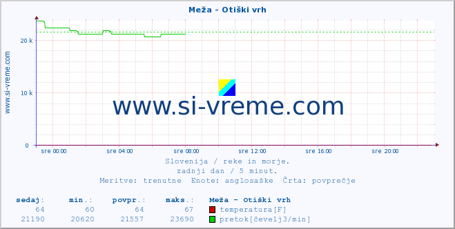 POVPREČJE :: Meža - Otiški vrh :: temperatura | pretok | višina :: zadnji dan / 5 minut.