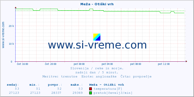 POVPREČJE :: Meža - Otiški vrh :: temperatura | pretok | višina :: zadnji dan / 5 minut.