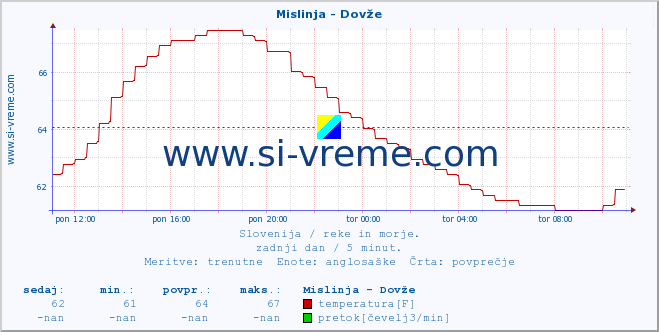 POVPREČJE :: Mislinja - Dovže :: temperatura | pretok | višina :: zadnji dan / 5 minut.