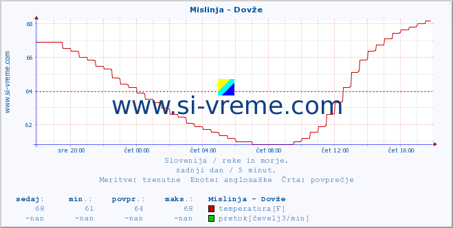 POVPREČJE :: Mislinja - Dovže :: temperatura | pretok | višina :: zadnji dan / 5 minut.