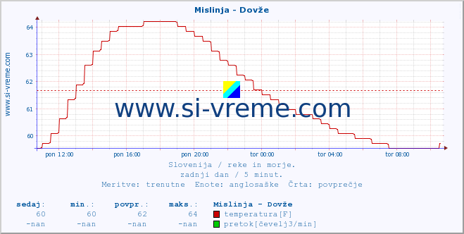 POVPREČJE :: Mislinja - Dovže :: temperatura | pretok | višina :: zadnji dan / 5 minut.