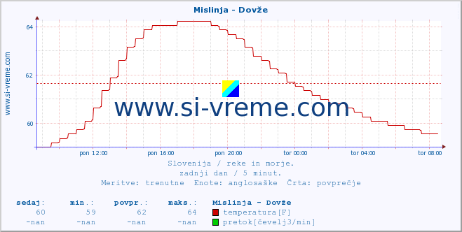 POVPREČJE :: Mislinja - Dovže :: temperatura | pretok | višina :: zadnji dan / 5 minut.