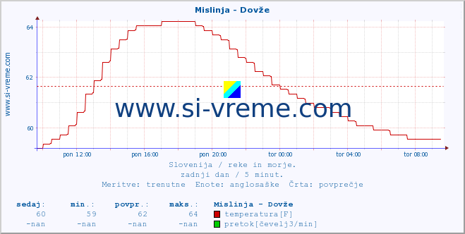 POVPREČJE :: Mislinja - Dovže :: temperatura | pretok | višina :: zadnji dan / 5 minut.