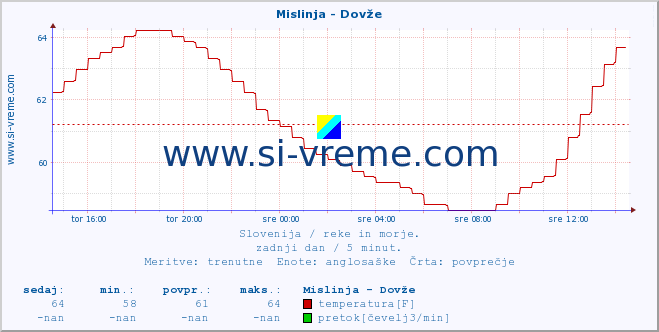 POVPREČJE :: Mislinja - Dovže :: temperatura | pretok | višina :: zadnji dan / 5 minut.