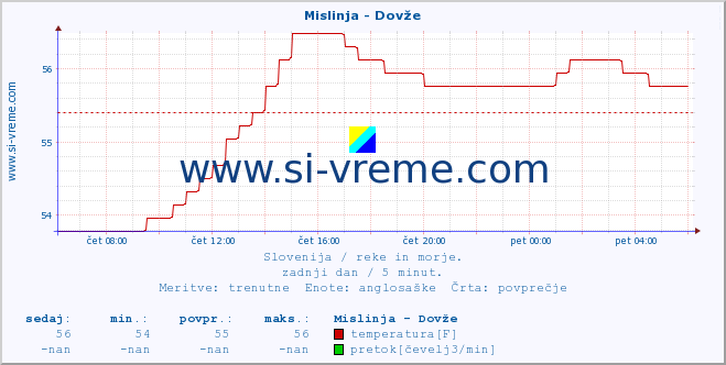 POVPREČJE :: Mislinja - Dovže :: temperatura | pretok | višina :: zadnji dan / 5 minut.