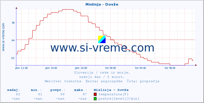 POVPREČJE :: Mislinja - Dovže :: temperatura | pretok | višina :: zadnji dan / 5 minut.