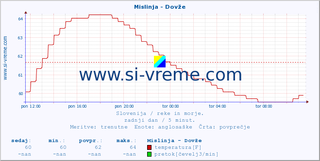 POVPREČJE :: Mislinja - Dovže :: temperatura | pretok | višina :: zadnji dan / 5 minut.