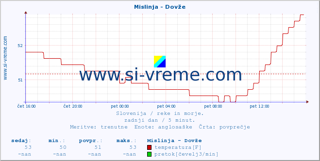 POVPREČJE :: Mislinja - Dovže :: temperatura | pretok | višina :: zadnji dan / 5 minut.