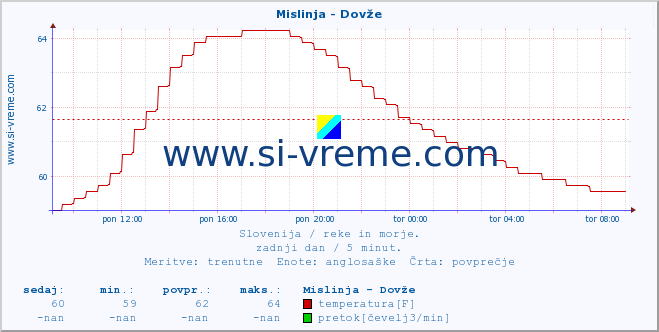 POVPREČJE :: Mislinja - Dovže :: temperatura | pretok | višina :: zadnji dan / 5 minut.