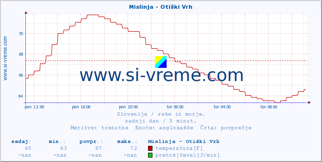 POVPREČJE :: Mislinja - Otiški Vrh :: temperatura | pretok | višina :: zadnji dan / 5 minut.