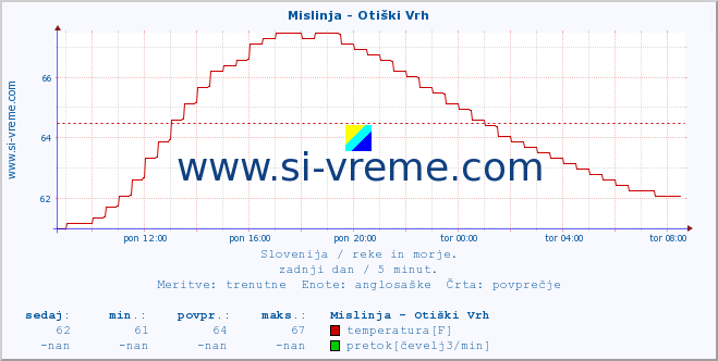 POVPREČJE :: Mislinja - Otiški Vrh :: temperatura | pretok | višina :: zadnji dan / 5 minut.