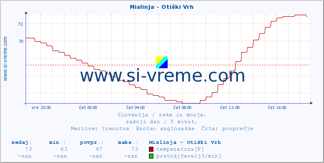 POVPREČJE :: Mislinja - Otiški Vrh :: temperatura | pretok | višina :: zadnji dan / 5 minut.