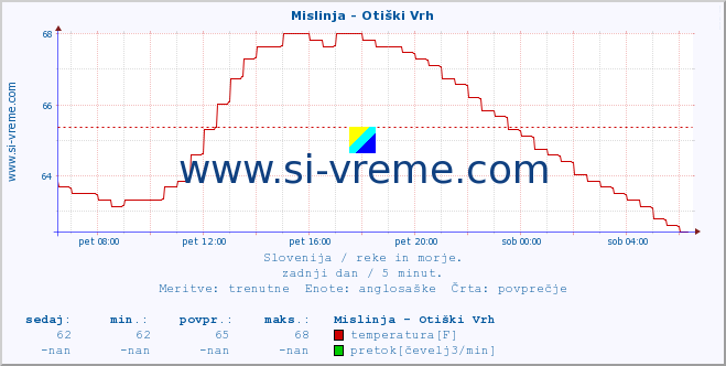 POVPREČJE :: Mislinja - Otiški Vrh :: temperatura | pretok | višina :: zadnji dan / 5 minut.